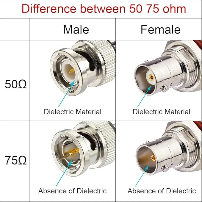 Superbat SDI Cable BNC Cable 3G/6G/12G (Belden 1694A)，10FT/15FT/30FT/50FT/100FT/200FT,Supports HD-SDI/3G-SDI/4K/8K，SDI Video Cable Precision Video Cable(1Pcs)